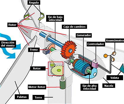 Esquema de turbina eólica
